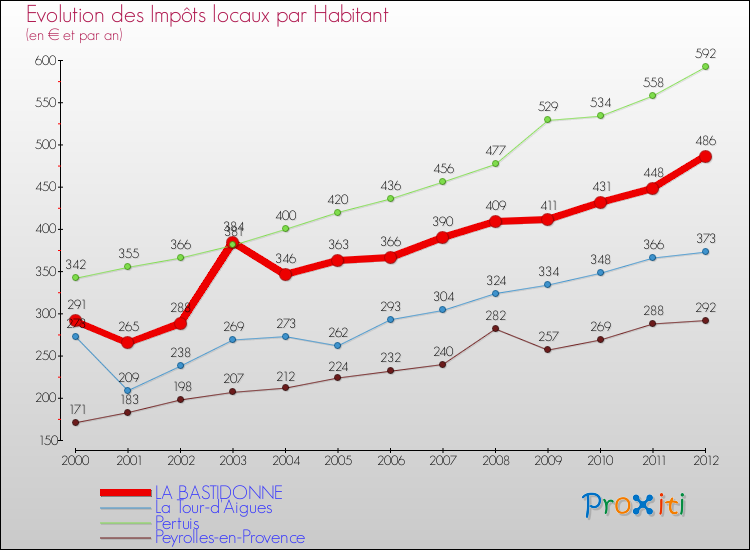 Evolution et montant des impôts locaux par Habitant pour LA BASTIDONNE et les communes proches Comparaison des impôts locaux par habitant pour LA BASTIDONNE et les communes voisines