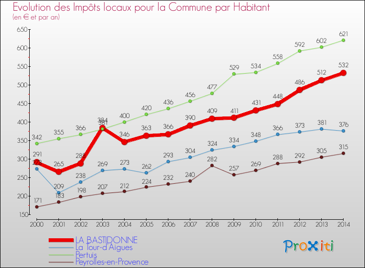 Evolution et montant des impôts locaux par Habitant pour LA BASTIDONNE et les communes proches de 2000 à 2014 Comparaison des impôts locaux par habitant pour LA BASTIDONNE et les communes voisines de 2000 à 2014