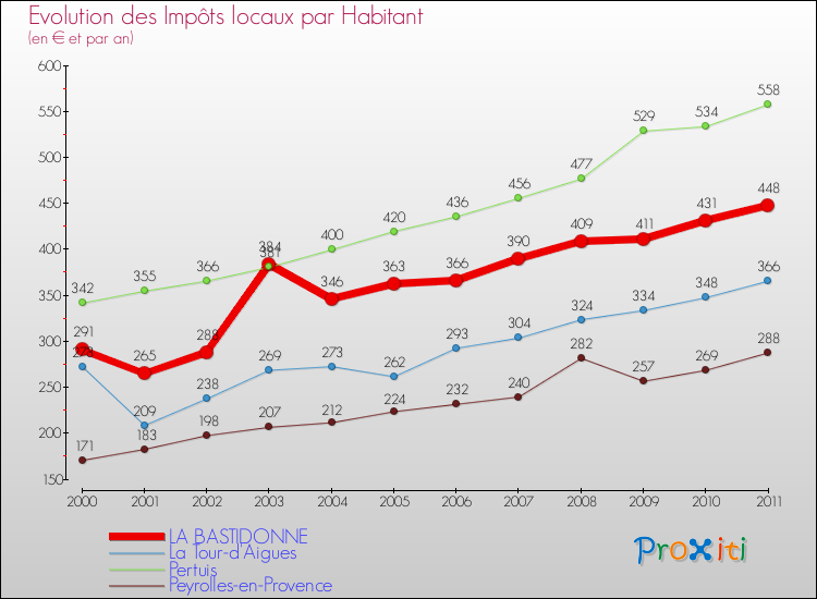 Evolution et montant des impôts locaux par Habitant pour LA BASTIDONNE et les communes proches Comparaison des impôts locaux par habitant pour LA BASTIDONNE et les communes voisines