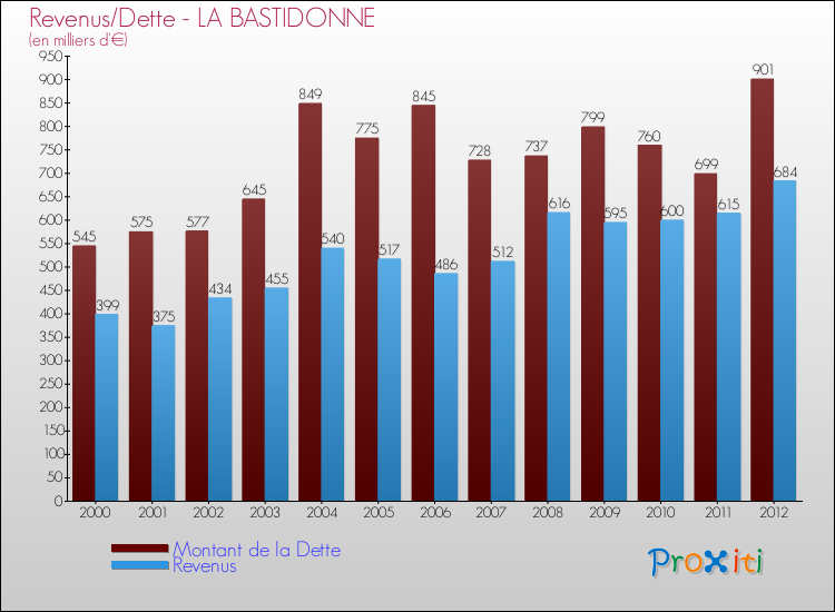 Evolution comparée de la dette et des revenus pour la commune de LA BASTIDONNE de 2000 à 2012 Comparaison de la dette et des revenus pour LA BASTIDONNE de 2000 à 2012
