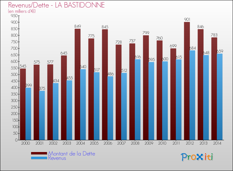 Evolution comparée de la dette et des revenus pour la commune de LA BASTIDONNE de 2000 à 2014 Comparaison de la dette et des revenus pour LA BASTIDONNE de 2000 à 2014