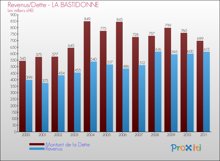 Evolution comparée de la dette et des revenus pour la commune de LA BASTIDONNE de 2000 à 2011 Comparaison de la dette et des revenus pour LA BASTIDONNE de 2000 à 2011