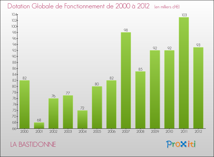Evolution du montant de la Dotation Globale de Fonctionnement pour la commune de LA BASTIDONNE de 2000 à 2012 Evolution du montant de la Dotation Globale de Fonctionnement pour LA BASTIDONNE de 2000 à 2012