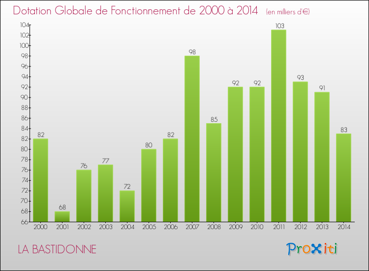 Evolution du montant de la Dotation Globale de Fonctionnement pour la commune de LA BASTIDONNE de 2000 à 2014 Evolution du montant de la Dotation Globale de Fonctionnement pour LA BASTIDONNE de 2000 à 2014