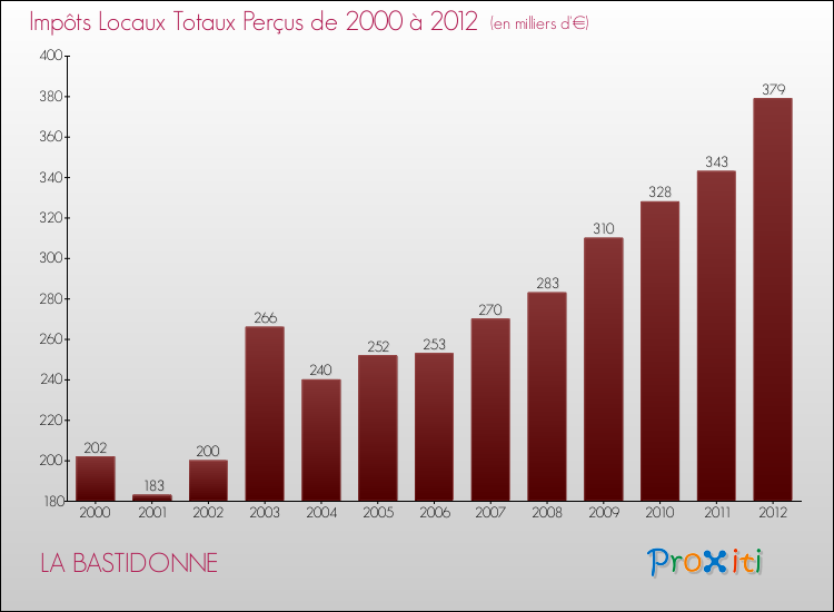 Evolution des Impôts Locaux pour la commune de LA BASTIDONNE de 2000 à 2012 Evolution des Impôts Locaux pour LA BASTIDONNE de 2000 à 2012