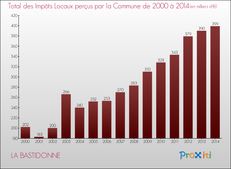Evolution des Impôts Locaux pour la commune de LA BASTIDONNE de 2000 à 2014 Evolution des Impôts Locaux pour LA BASTIDONNE de 2000 à 2014