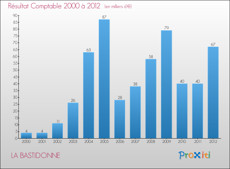 Evolution du résultat comptable pour la commune de LA BASTIDONNE de 2000 à 2012 Evolution du résultat comptable pour LA BASTIDONNE de 2000 à 2012