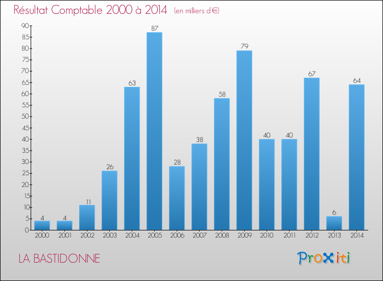 Evolution du résultat comptable pour la commune de LA BASTIDONNE de 2000 à 2014 Evolution du résultat comptable pour LA BASTIDONNE de 2000 à 2014