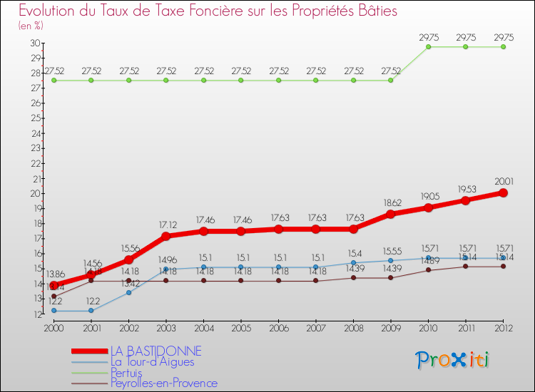 Evolution du taux de la taxe foncière sur le bati pour LA BASTIDONNE et les communes proches de 2000 à 2012 Comparaison des taux de taxe foncière sur le bati pour LA BASTIDONNE et les communes voisines de 2000 à 2012