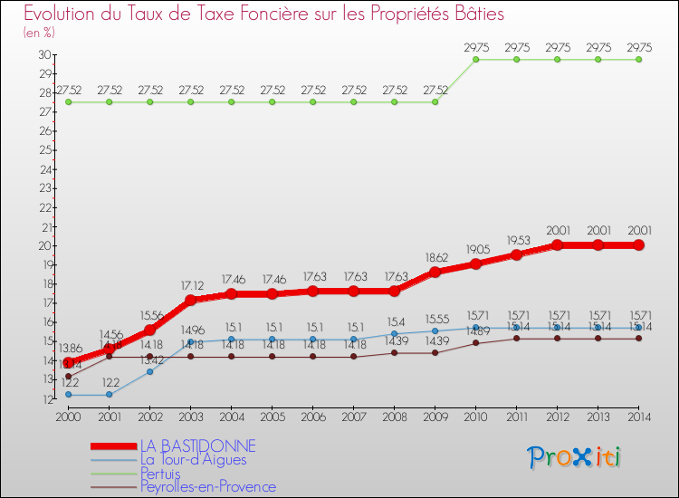 Evolution du taux de la taxe foncière sur le bati pour LA BASTIDONNE et les communes proches de 2000 à 2014 Comparaison des taux de taxe foncière sur le bati pour LA BASTIDONNE et les communes voisines de 2000 à 2014