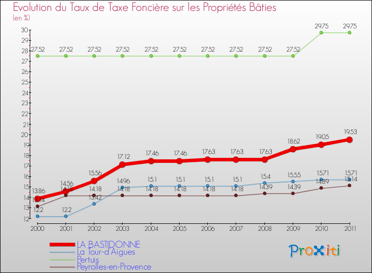 Evolution du taux de la taxe foncière sur le bati pour LA BASTIDONNE et les communes proches Comparaison des taux de taxe foncière sur le bati pour LA BASTIDONNE et les communes voisines