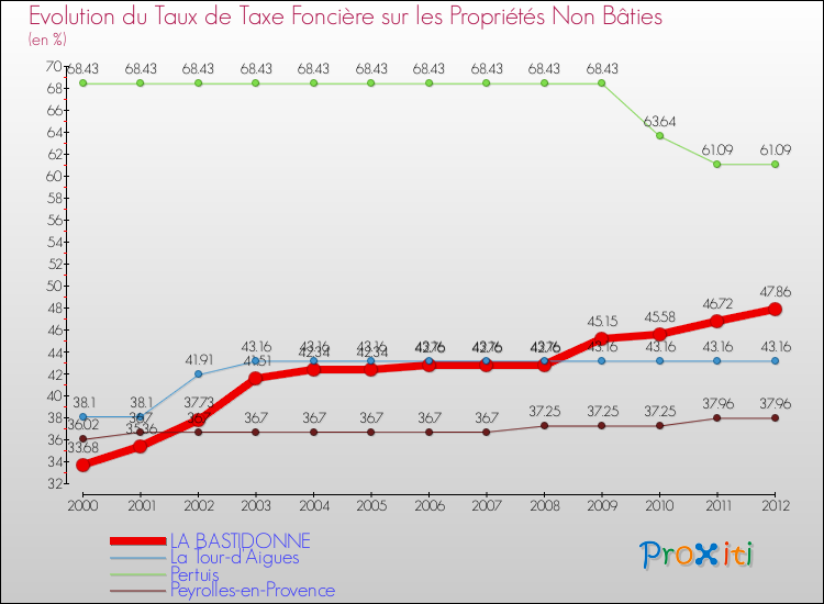Evolution du taux de la taxe foncière sur les immeubles et terrains non batis pour LA BASTIDONNE et les communes proches de 2000 à 2012 Comparaison des taux de la taxe foncière sur les immeubles et terrains non batis pour LA BASTIDONNE et les communes voisines de 2000 à 2012