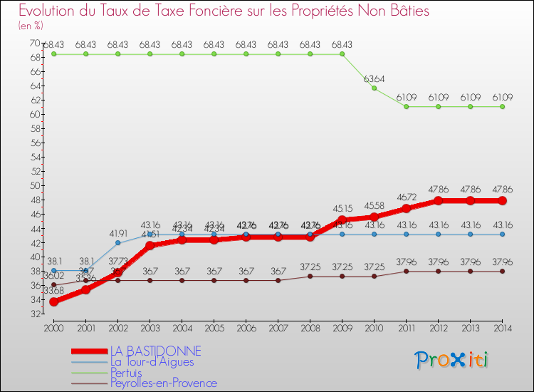 Evolution du taux de la taxe foncière sur les immeubles et terrains non batis pour LA BASTIDONNE et les communes proches de 2000 à 2014 Comparaison des taux de la taxe foncière sur les immeubles et terrains non batis pour LA BASTIDONNE et les communes voisines de 2000 à 2014