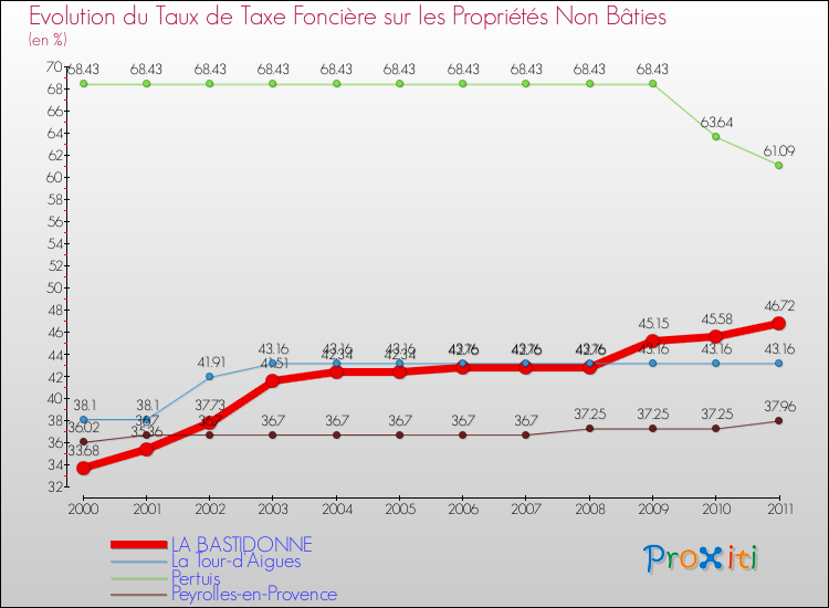 Evolution du taux de la taxe foncière sur les immeubles et terrains non batis pour LA BASTIDONNE et les communes proches Comparaison des taux de la taxe foncière sur les immeubles et terrains non batis pour LA BASTIDONNE et les communes voisines