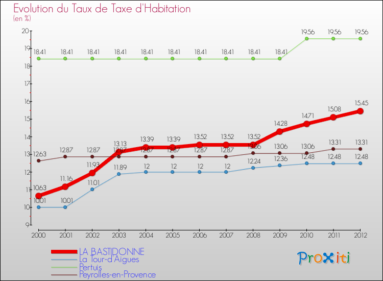 Evolution du taux de la taxe d'habitation pour LA BASTIDONNE et les communes proches Comparaison des taux de la taxe d'habitation pour LA BASTIDONNE et les communes voisines