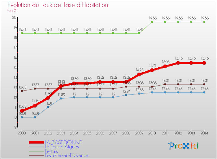 Evolution du taux de la taxe d'habitation pour LA BASTIDONNE et les communes proches de 2000 à 2014 Comparaison des taux de la taxe d'habitation pour LA BASTIDONNE et les communes voisines de 2000 à 2014