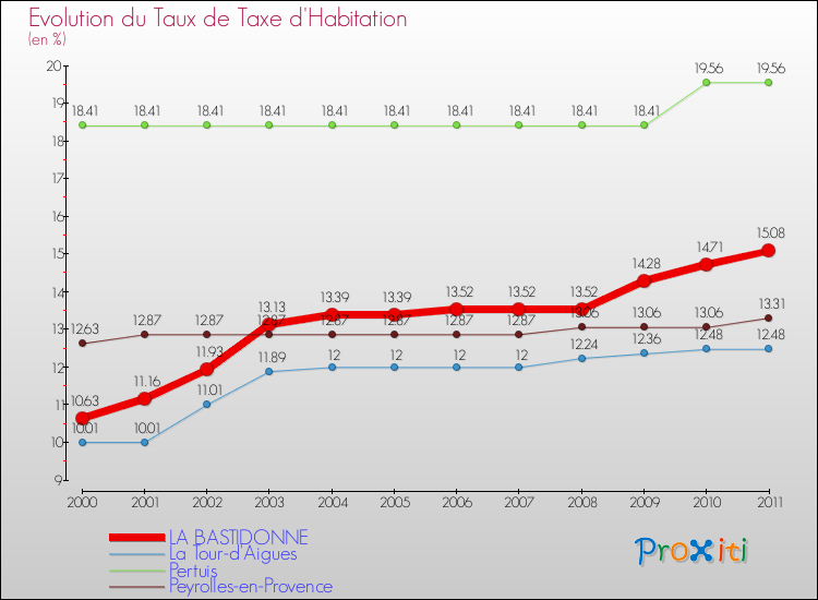 Evolution du taux de la taxe d'habitation pour LA BASTIDONNE et les communes proches Comparaison des taux de la taxe d'habitation pour LA BASTIDONNE et les communes voisines
