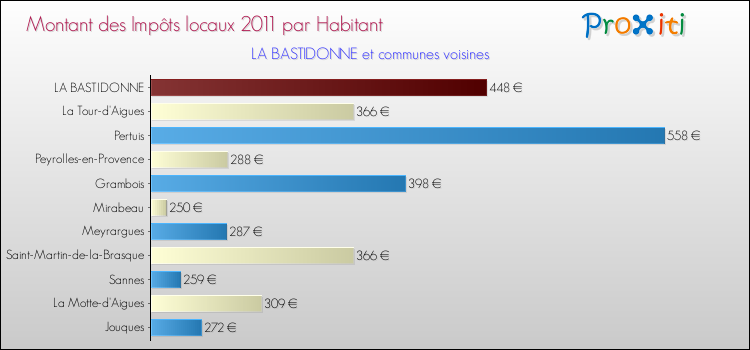 Montant des impôts locaux par Habitant pour LA BASTIDONNE et les communes proches Comparaison des impôts locaux par habitant pour LA BASTIDONNE et les communes voisines
