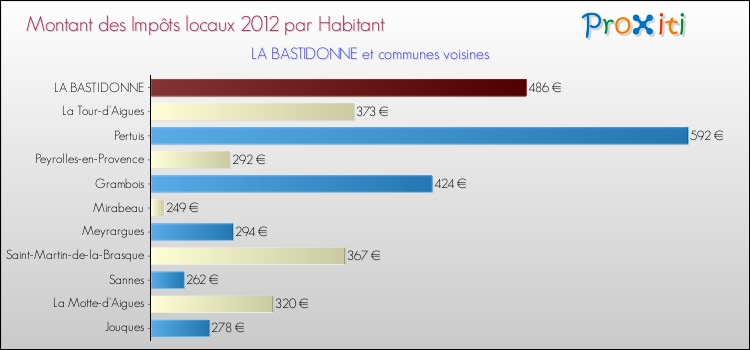 Montant des impôts locaux par Habitant pour LA BASTIDONNE et les communes proches Comparaison des impôts locaux par habitant pour LA BASTIDONNE et les communes voisines