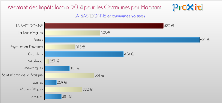 Montant des impôts locaux par Habitant pour LA BASTIDONNE et les communes proches en 2014 Comparaison des impôts locaux par habitant pour LA BASTIDONNE et les communes voisines en 2014