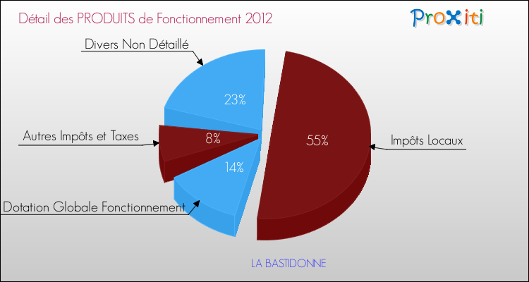 Décomposition du Budget de Fonctionnement 2012 de la commune de LA BASTIDONNE Budget de Fonctionnement 2012 pour la commune de LA BASTIDONNE