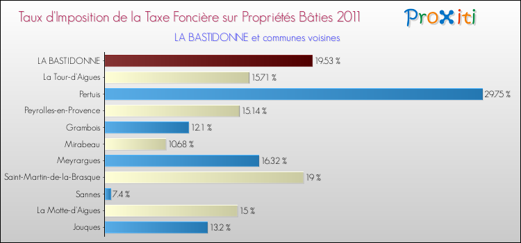Taux d'imposition de la taxe foncière sur le bati 2011 pour LA BASTIDONNE et les communes proches Comparaison des taux d'imposition de la taxe foncière sur le bati 2011 pour LA BASTIDONNE et les communes voisines