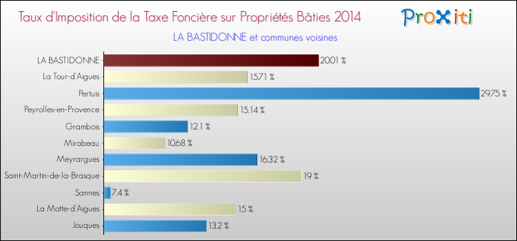 Taux d'imposition de la taxe foncière sur le bati 2014 pour LA BASTIDONNE et les communes proches Comparaison des taux d'imposition de la taxe foncière sur le bati 2014 pour LA BASTIDONNE et les communes voisines