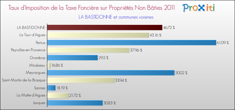 Taux d'imposition de la taxe foncière sur les immeubles et terrains non batis 2011 pour LA BASTIDONNE et les communes proches Comparaison des taux d'imposition de la taxe foncière sur les immeubles et terrains non batis 2011 pour LA BASTIDONNE et les communes voisines