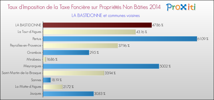 Taux d'imposition de la taxe foncière sur les immeubles et terrains non batis 2014 pour LA BASTIDONNE et les communes proches Comparaison des taux d'imposition de la taxe foncière sur les immeubles et terrains non batis 2014 pour LA BASTIDONNE et les communes voisines