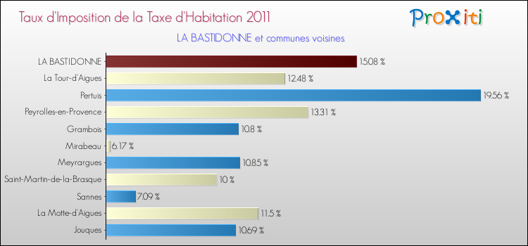 Taux d'imposition de la taxe d'habitation 2011 pour LA BASTIDONNE et les communes proches Comparaison des taux d'imposition de la taxe d'habitation 2011 pour LA BASTIDONNE et les communes voisines