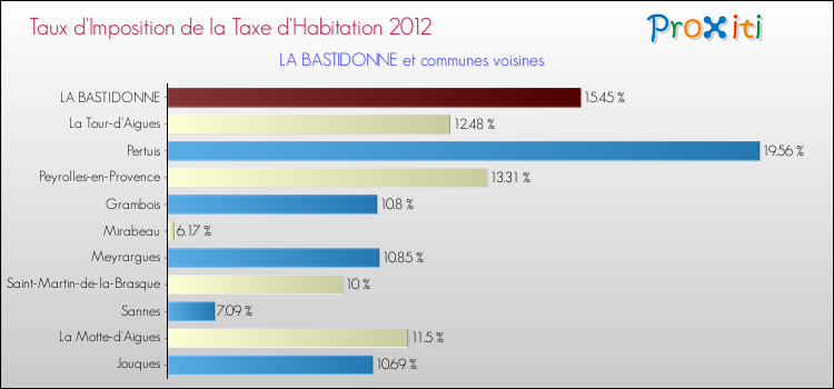 Taux d'imposition de la taxe d'habitation 2012 pour LA BASTIDONNE et les communes proches Comparaison des taux d'imposition de la taxe d'habitation 2012 pour LA BASTIDONNE et les communes voisines