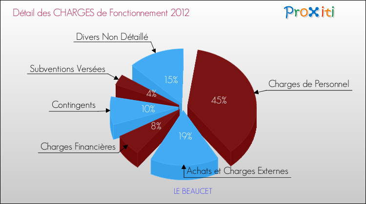 Décomposition des Charges de Fonctionnement 2012 de la commune de LE BEAUCET Charges de Fonctionnement 2012 pour la commune de LE BEAUCET