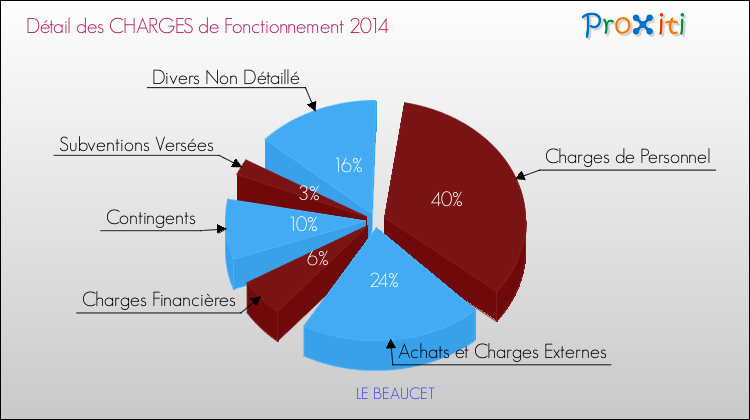 Décomposition des Charges de Fonctionnement 2014 de la commune de LE BEAUCET Charges de Fonctionnement 2014 pour la commune de LE BEAUCET