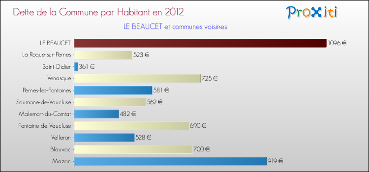 Dette par habitant de la commune en 2012 pour LE BEAUCET et les communes proches Comparaison de la dette par habitant de la commune en 2012 pour LE BEAUCET et les communes voisines
