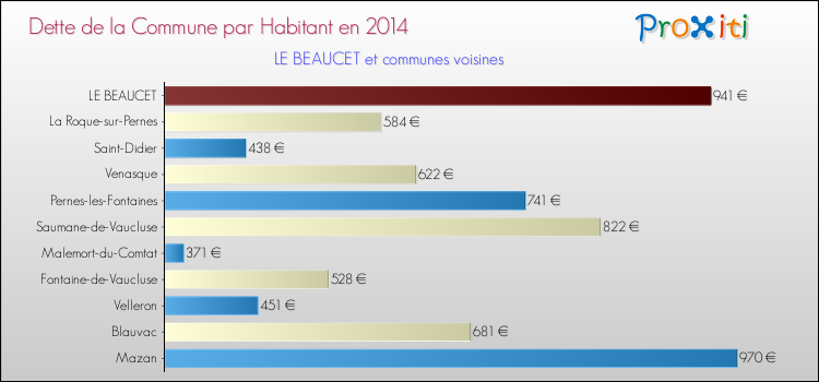 Dette par habitant de la commune en 2014 pour LE BEAUCET et les communes proches Comparaison de la dette par habitant de la commune en 2014 pour LE BEAUCET et les communes voisines