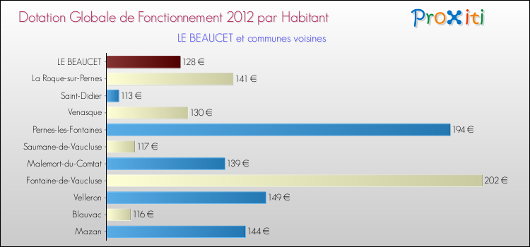 Montant des dotations globales de fonctionnement DGF par Habitant pour LE BEAUCET et les communes proches Comparaison des des dotations globales de fonctionnement DGF par habitant pour LE BEAUCET et les communes voisines