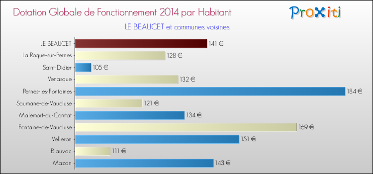 Montant des dotations globales de fonctionnement DGF par Habitant pour LE BEAUCET et les communes proches en 2014. Comparaison des des dotations globales de fonctionnement DGF par habitant pour LE BEAUCET et les communes voisines en 2014.