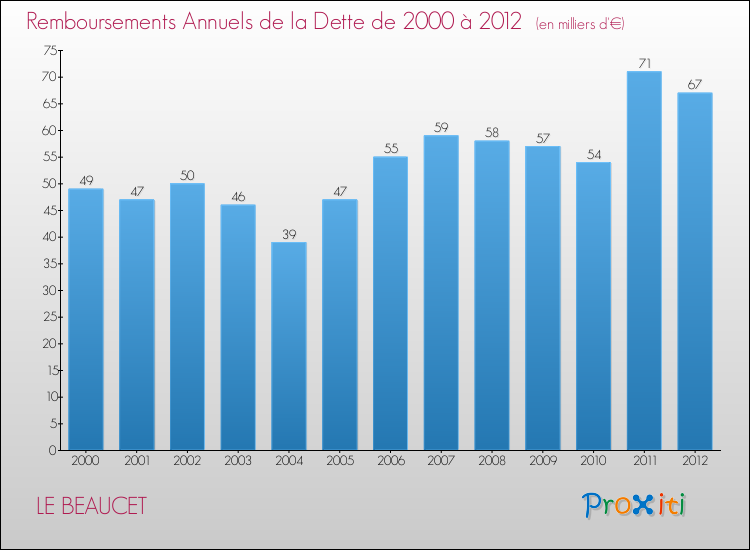 Evolution de l'annuité de la dette pour la commune de LE BEAUCET de 2000 à 2012 Annuités de la dette pour LE BEAUCET de 2000 à 2012
