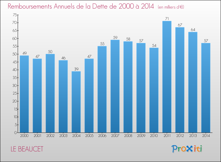 Evolution de l'annuité de la dette pour la commune de LE BEAUCET de 2000 à 2014 Annuités de la dette pour LE BEAUCET de 2000 à 2014