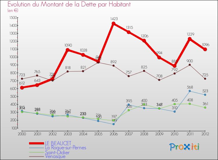 Evolution de la dette par habitant pour la commune de LE BEAUCET et les communes proches de 2000 à 2012 Comparaison de la dette par habitant pour LE BEAUCET et les communes voisines de 2000 à 2012