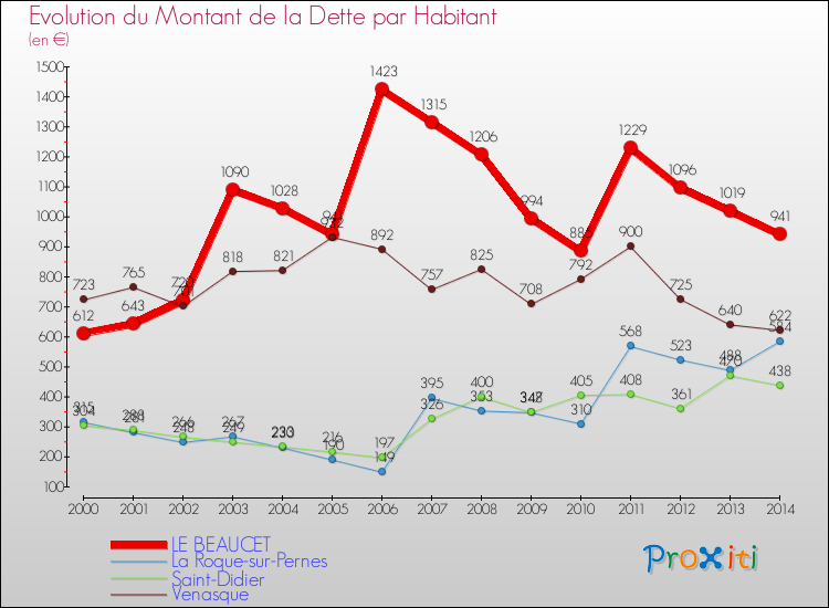 Evolution de la dette par habitant pour la commune de LE BEAUCET et les communes proches de 2000 à 2014 Comparaison de la dette par habitant pour LE BEAUCET et les communes voisines de 2000 à 2014