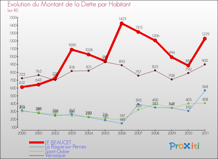 Evolution de la dette par habitant pour la commune de LE BEAUCET et les communes proches Comparaison de la dette par habitant pour LE BEAUCET et les communes voisines