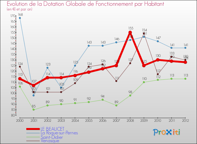 Evolution et montant de la dotation globale de fonctionnement par Habitant pour LE BEAUCET et les communes proches Comparaison des dotations globales de fonctionnement par habitant pour LE BEAUCET et les communes voisines