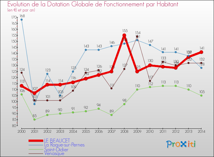 Evolution et montant de la dotation globale de fonctionnement par Habitant pour LE BEAUCET et les communes proches de 2000 à 2014. Comparaison des dotations globales de fonctionnement par habitant pour LE BEAUCET et les communes voisines de 2000 à 2014.