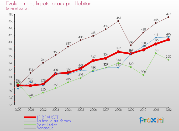 Evolution et montant des impôts locaux par Habitant pour LE BEAUCET et les communes proches Comparaison des impôts locaux par habitant pour LE BEAUCET et les communes voisines