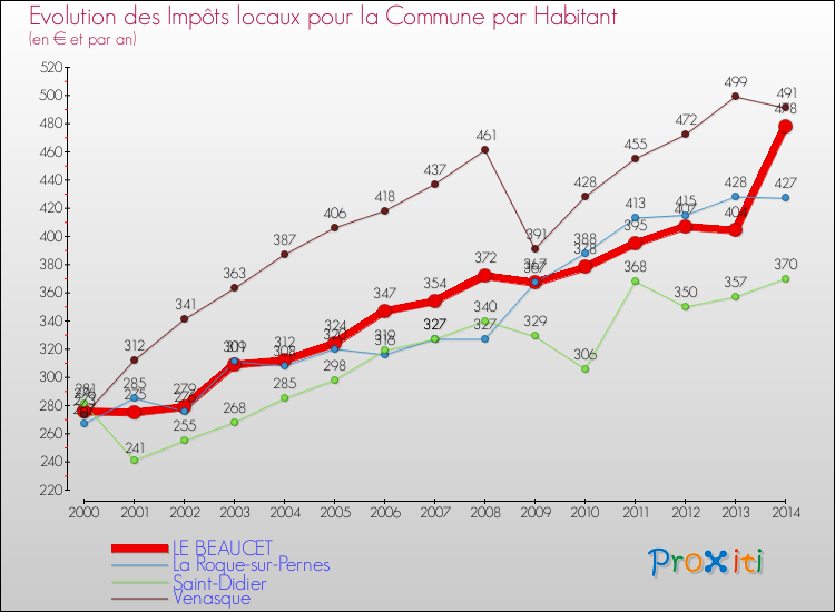 Evolution et montant des impôts locaux par Habitant pour LE BEAUCET et les communes proches de 2000 à 2014 Comparaison des impôts locaux par habitant pour LE BEAUCET et les communes voisines de 2000 à 2014