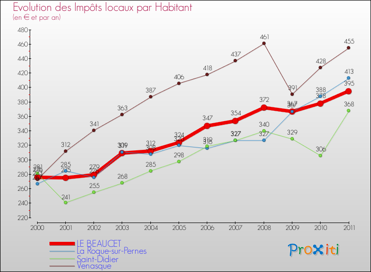 Evolution et montant des impôts locaux par Habitant pour LE BEAUCET et les communes proches Comparaison des impôts locaux par habitant pour LE BEAUCET et les communes voisines