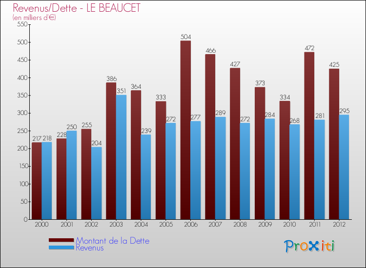 Evolution comparée de la dette et des revenus pour la commune de LE BEAUCET de 2000 à 2012 Comparaison de la dette et des revenus pour LE BEAUCET de 2000 à 2012