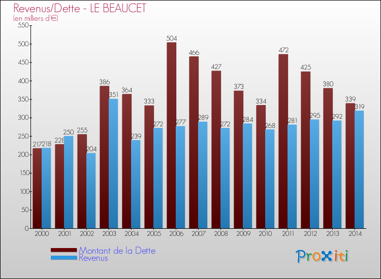 Evolution comparée de la dette et des revenus pour la commune de LE BEAUCET de 2000 à 2014 Comparaison de la dette et des revenus pour LE BEAUCET de 2000 à 2014