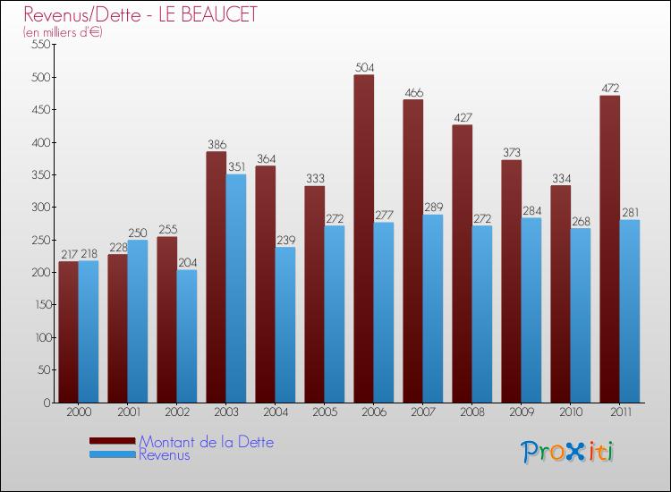 Evolution comparée de la dette et des revenus pour la commune de LE BEAUCET de 2000 à 2011 Comparaison de la dette et des revenus pour LE BEAUCET de 2000 à 2011